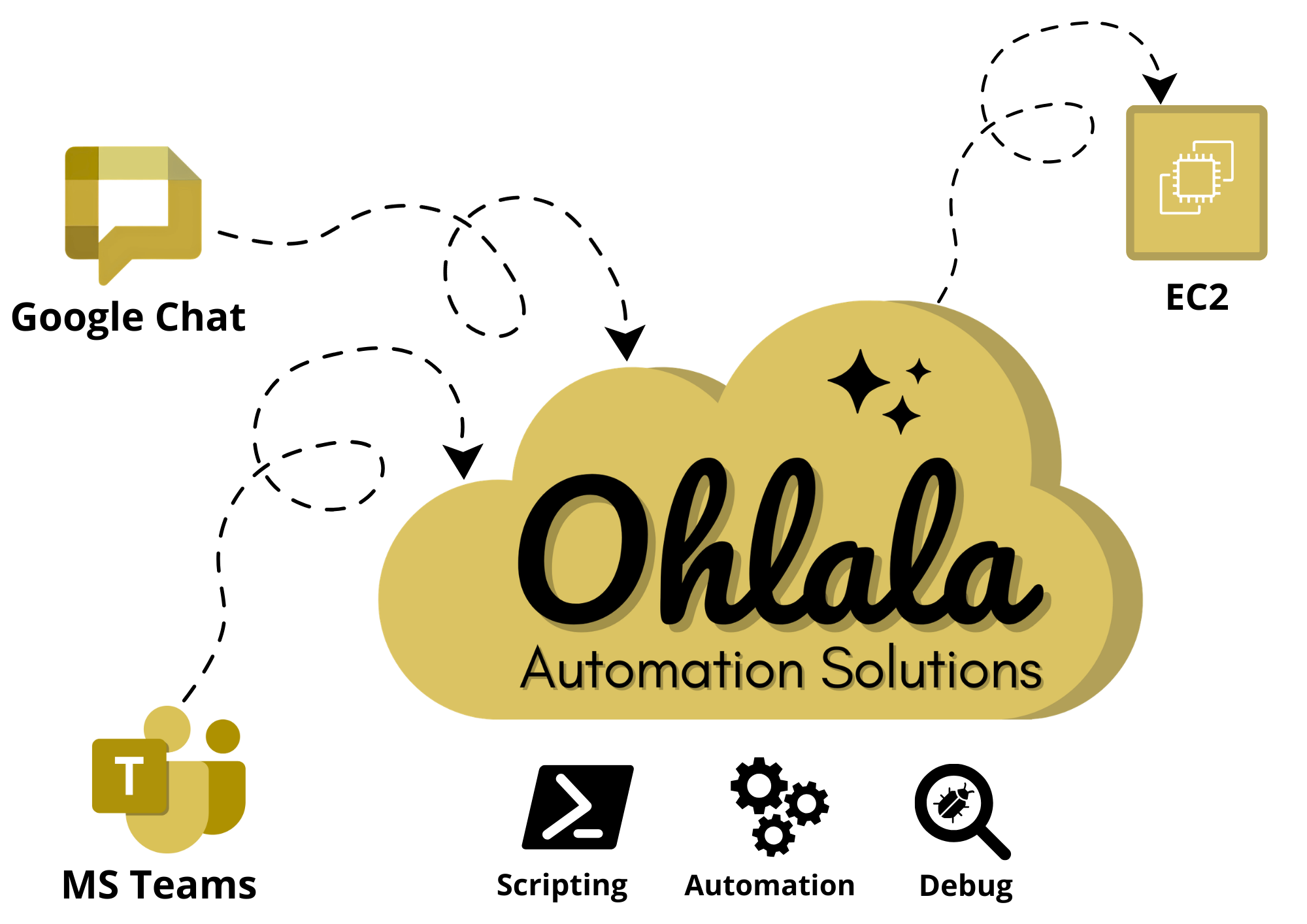 Ohlala EC2 Advisor